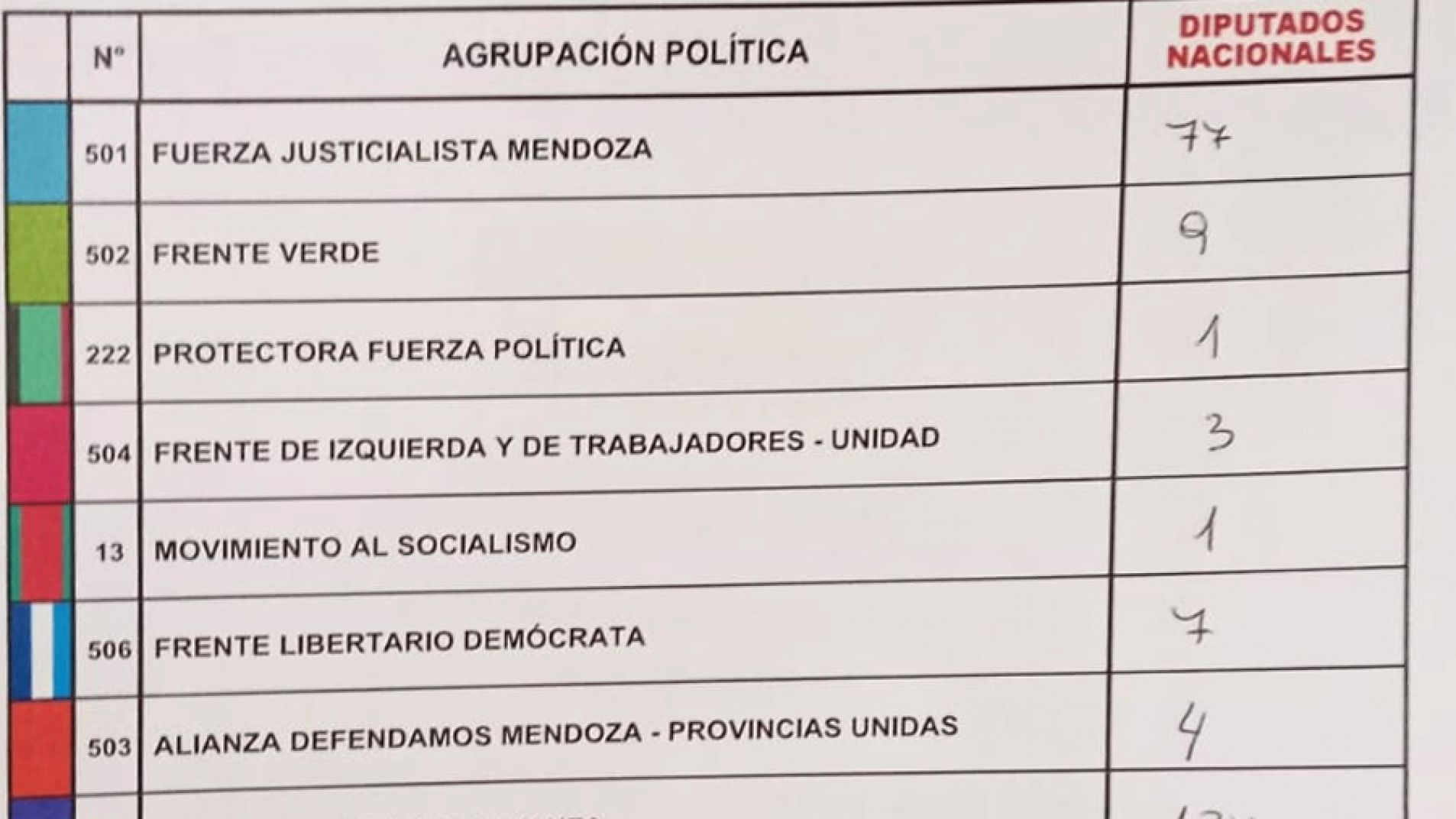 Primeros datos de votos a nivel nacional en San Rafael